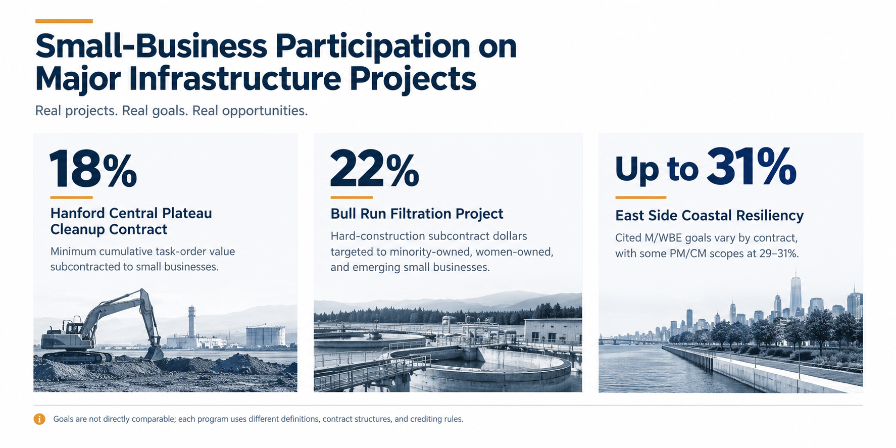 Small-business participation goals on three major infrastructure projects: 18% Hanford Central Plateau Cleanup Contract, 22% Bull Run Filtration Project, up to 31% East Side Coastal Resiliency